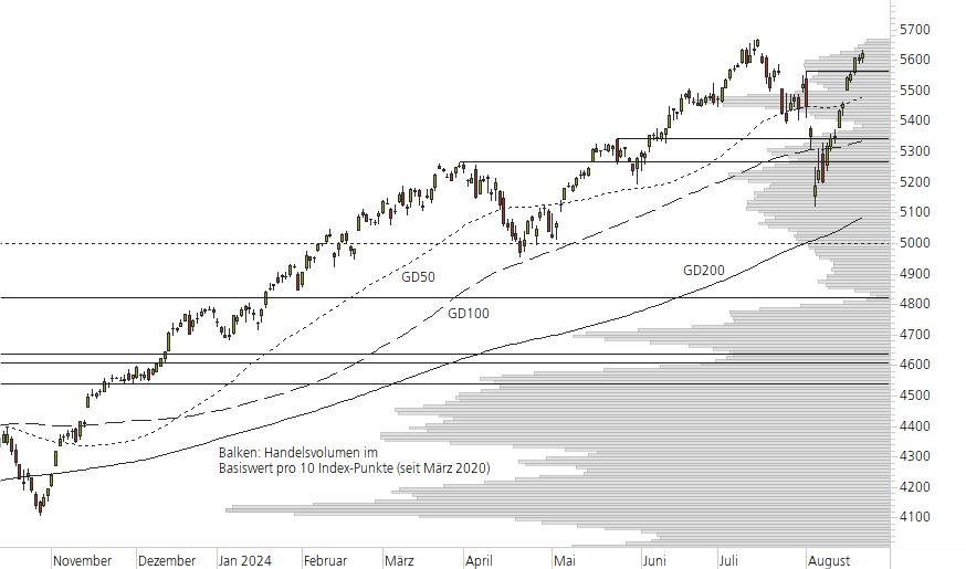 S&P 500-10-Monats-Chart