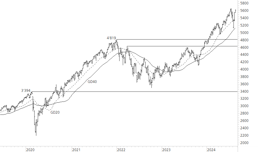 S&P 500-5-Jahres-Chart