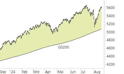 S&P 500-Trend-Chart