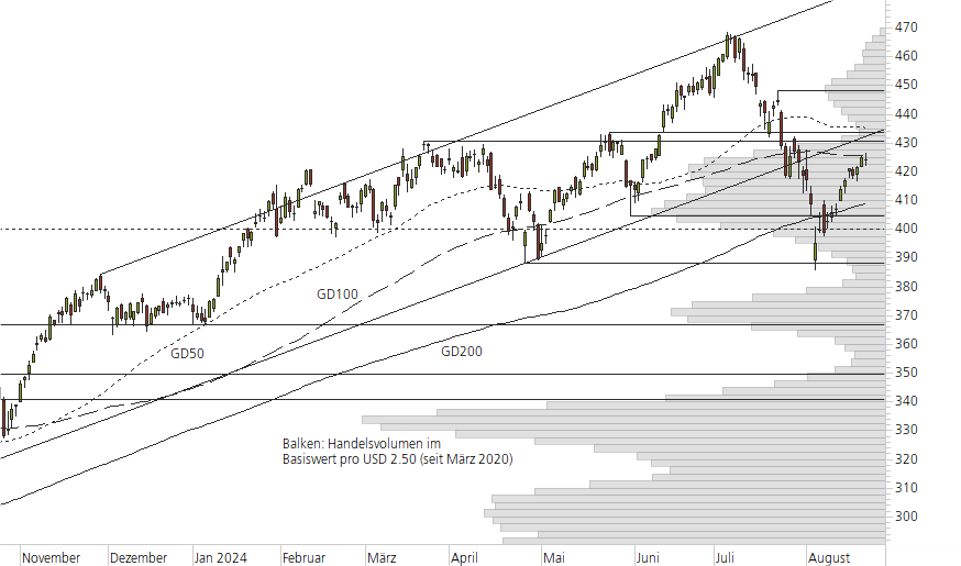 Microsoft-10-Monats-Chart