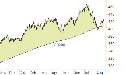 Microsoft-Trend-Chart