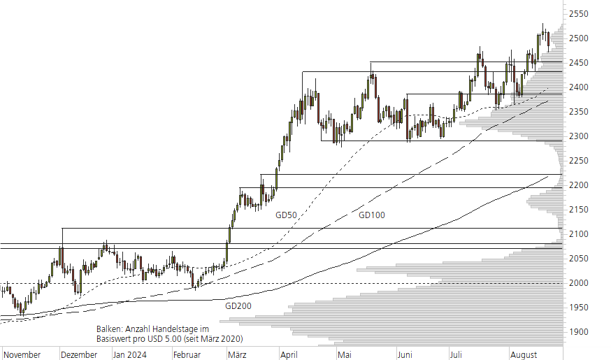 Gold-10-Monats-Chart