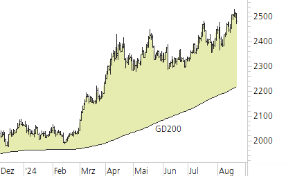 Gold-Trend-Chart