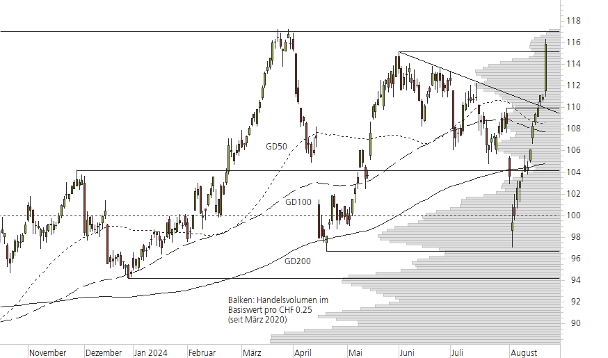 Swiss Re-10-Monats-Chart