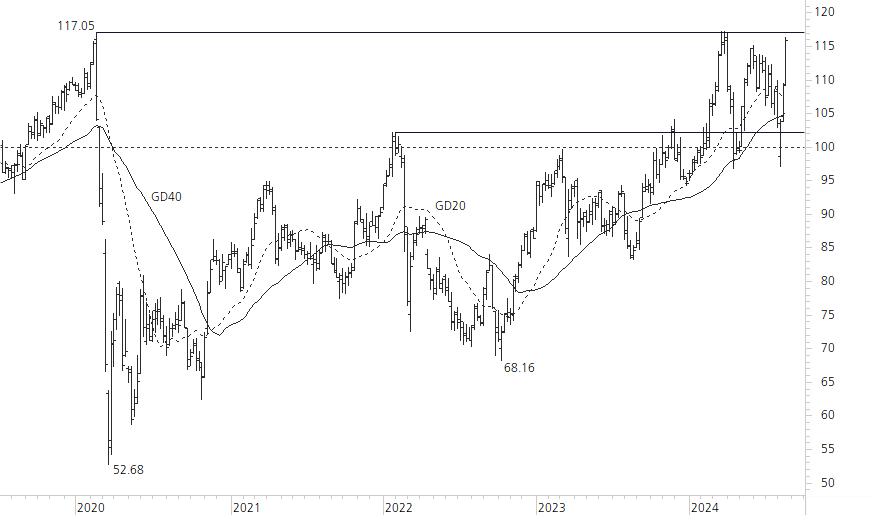 Swiss Re-5-Jahres-Chart