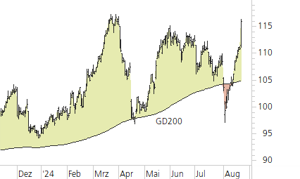 Swiss Re-Trend-Chart