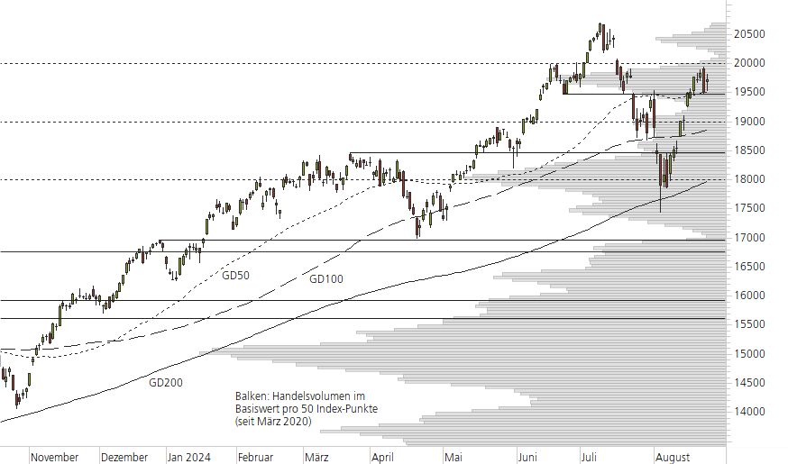 NASDAQ 100-10-Monats-Chart