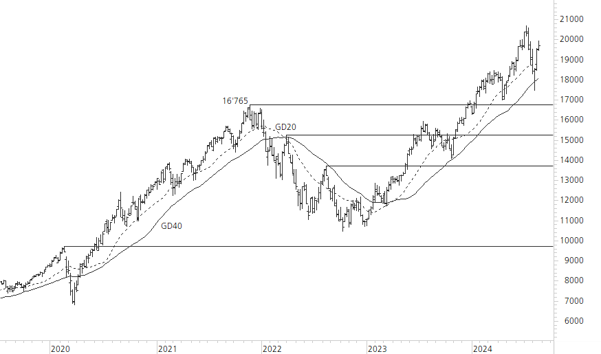 NASDAQ 100-5-Jahres-Chart