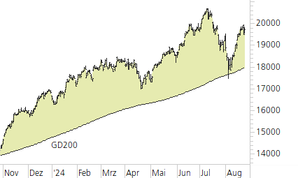 NASDAQ 100-Trend-Chart