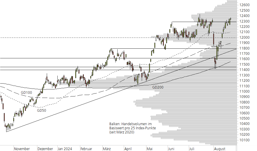 SMI-10-Monats-Chart