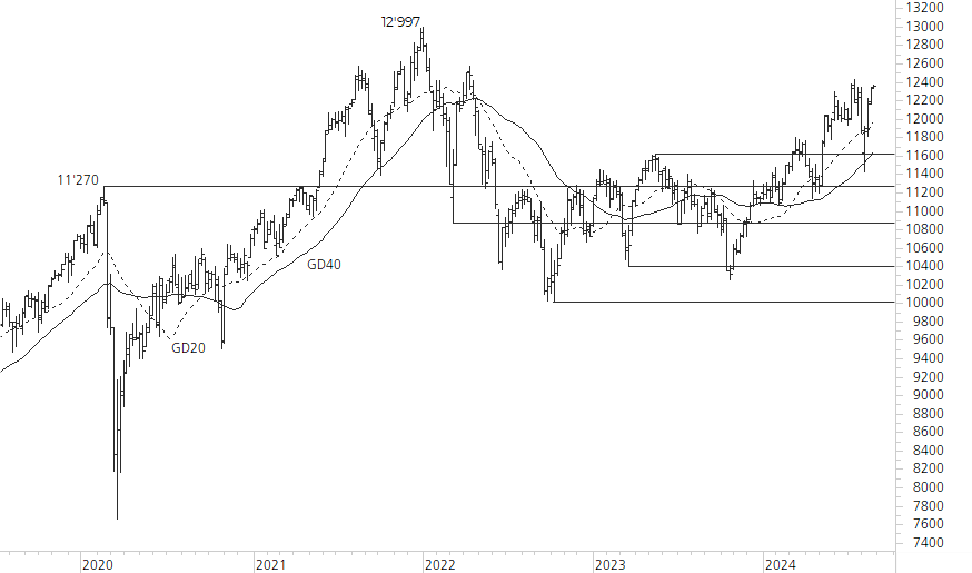 SMI-5-Jahres-Chart