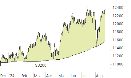 SMI-Trend-Chart