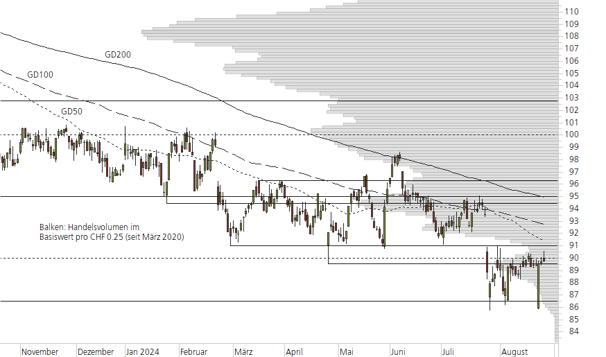 Nestlé-10-Monats-Chart