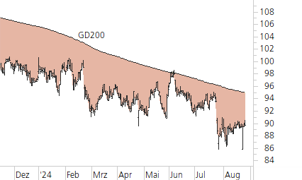 Nestlé-Trend-Chart