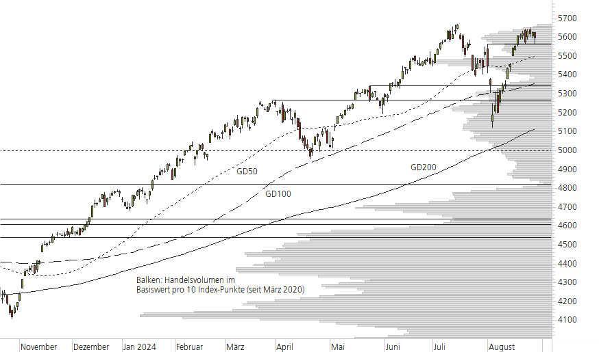 S&P 500-10-Monats-Chart