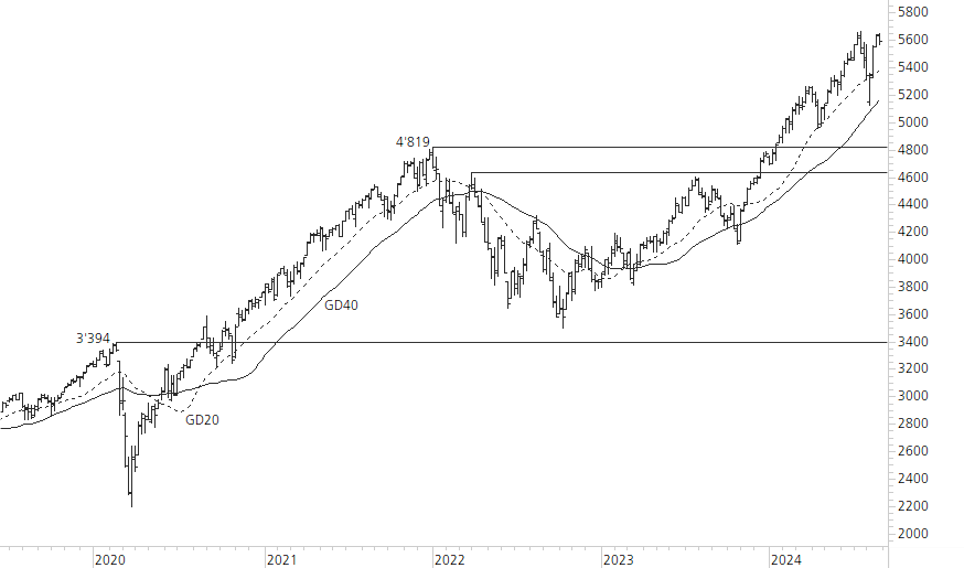 S&P 500-5-Jahres-Chart