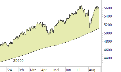 S&P 500-Trend-Chart