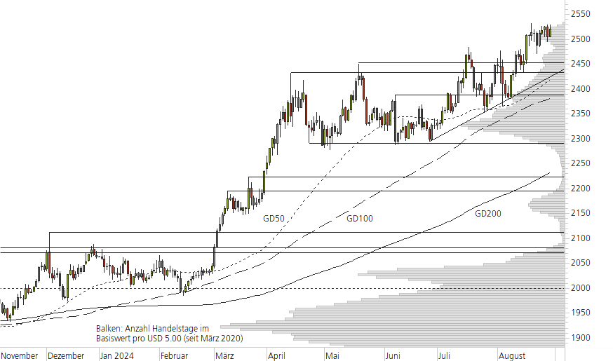 Gold-10-Monats-Chart