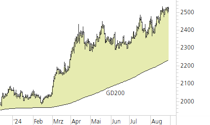 Gold-Trend-Chart