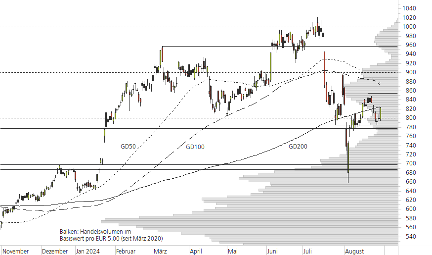 ASML Holding N.V.-10-Monats-Chart