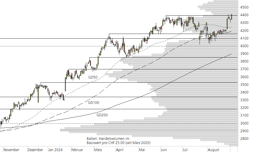 Givaudan-10-Monats-Chart