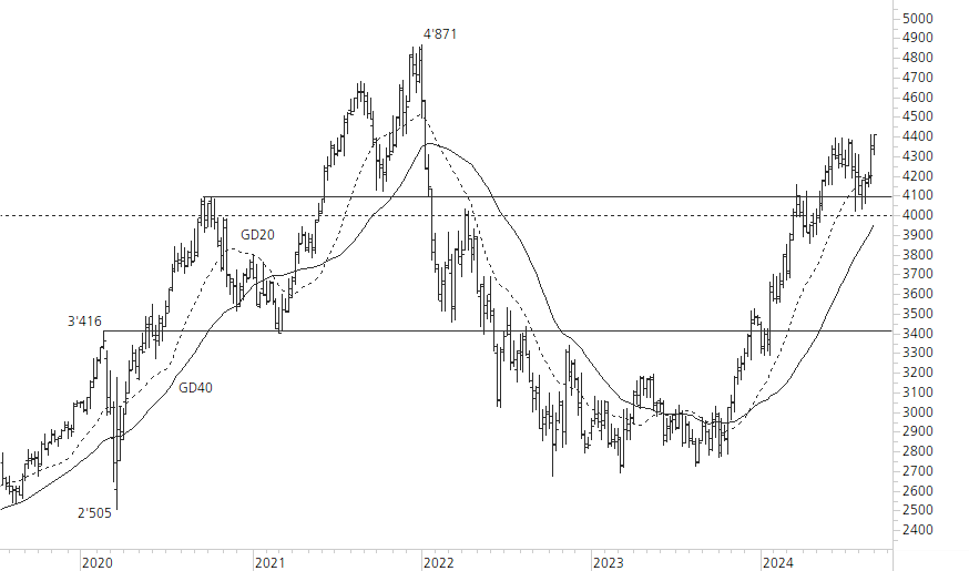 Givaudan-5-Jahres-Chart