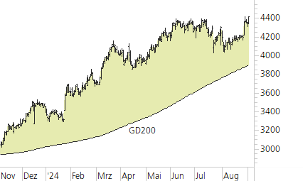 Givaudan-Trend-Chart