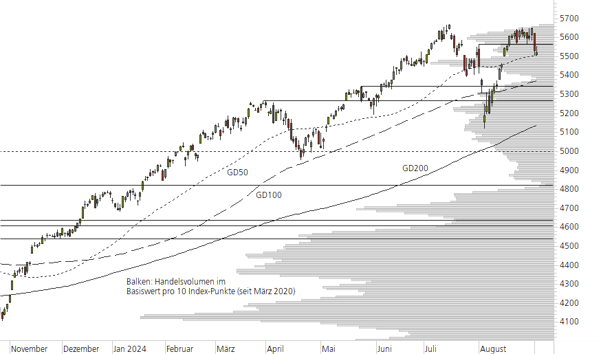 S&P 500-10-Monats-Chart