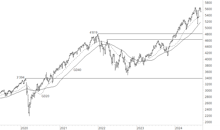 S&P 500-5-Jahres-Chart