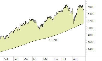 S&P 500-Trend-Chart