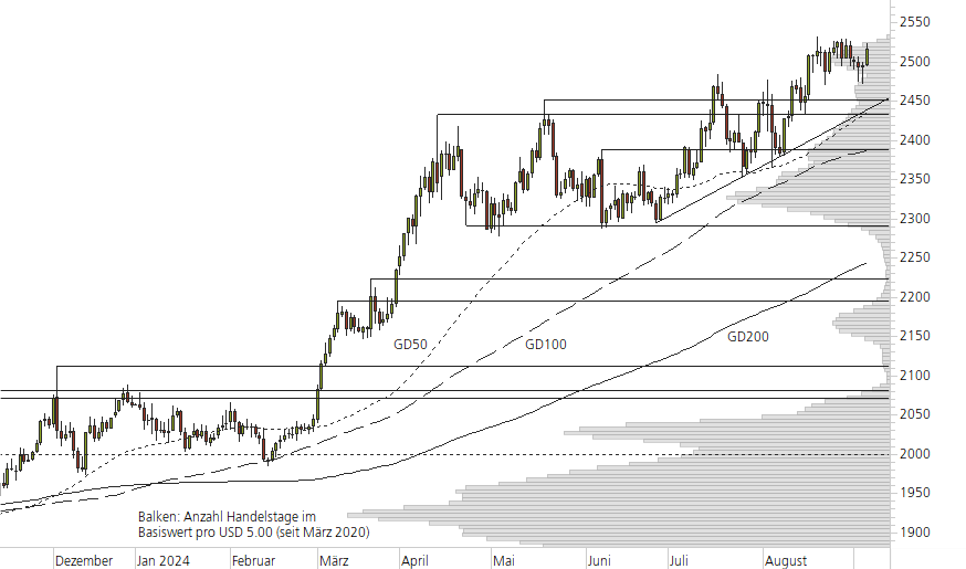 Gold-10-Monats-Chart