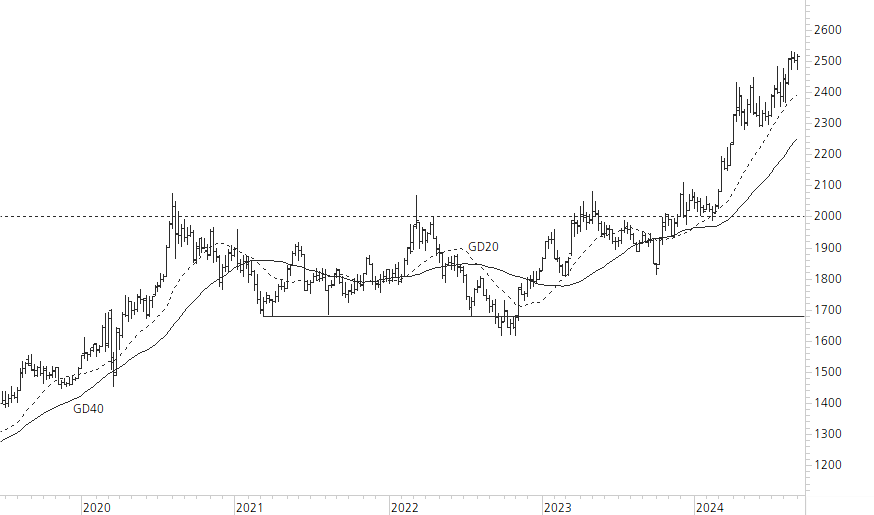 Gold-5-Jahres-Chart