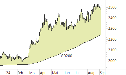 Gold-Trend-Chart