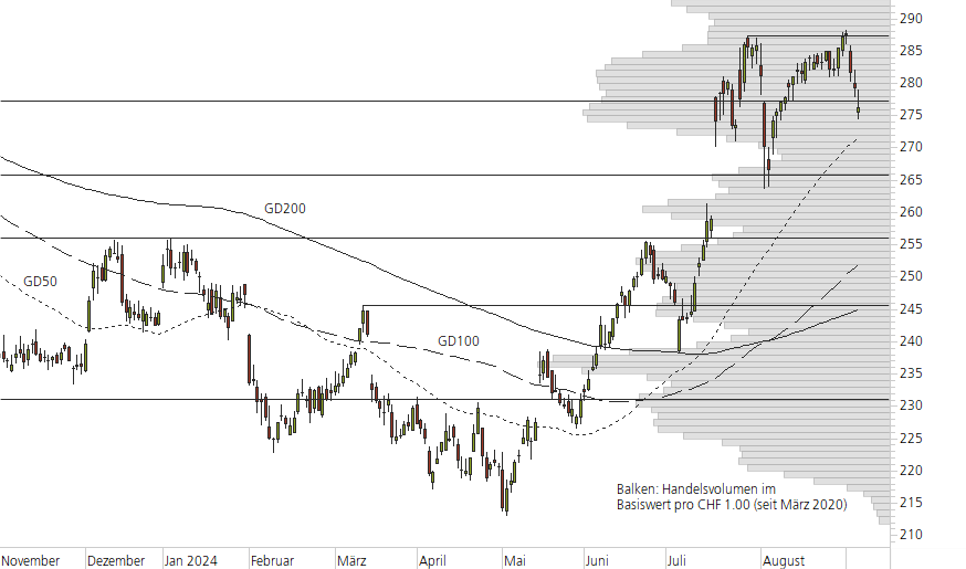 Roche-10-Monats-Chart