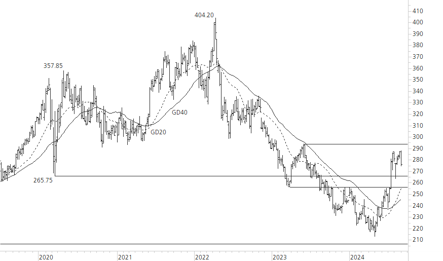 Roche-5-Jahres-Chart