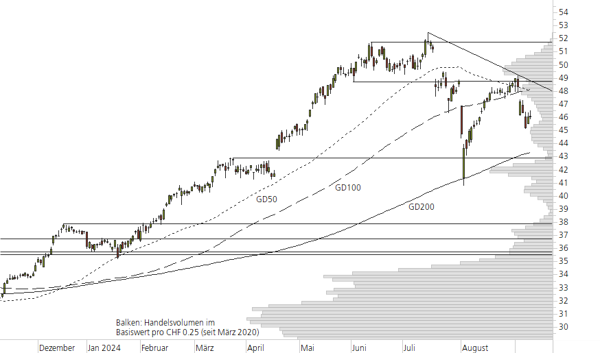 ABB-10-Monats-Chart