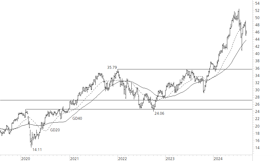 ABB-5-Jahres-Chart