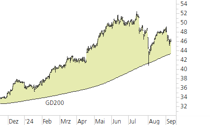 ABB-Trend-Chart