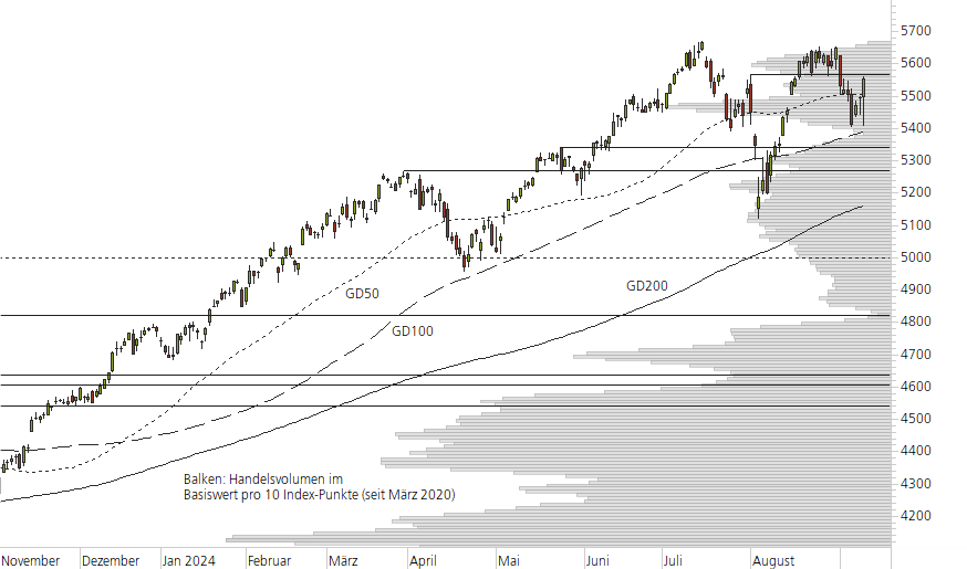 S&P 500-10-Monats-Chart