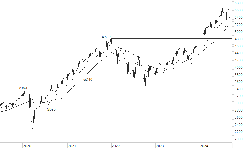 S&P 500-5-Jahres-Chart