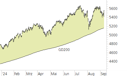 S&P 500-Trend-Chart