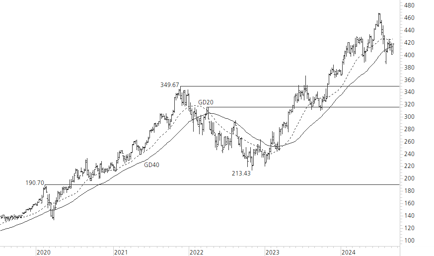 Microsoft-5-Jahres-Chart