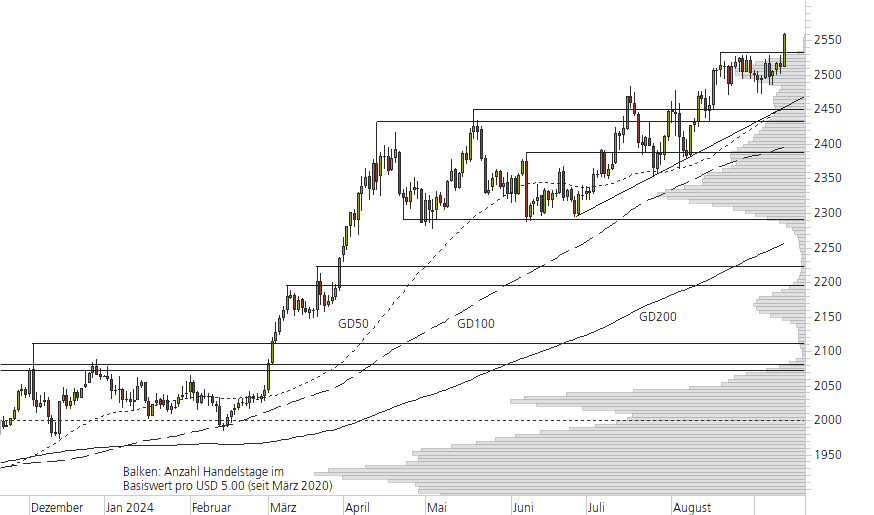 Gold-10-Monats-Chart