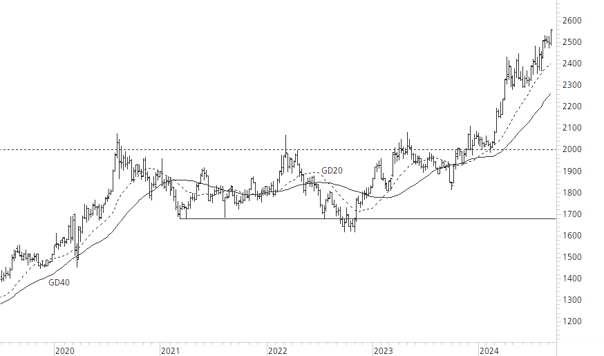 Gold-5-Jahres-Chart