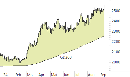 Gold-Trend-Chart