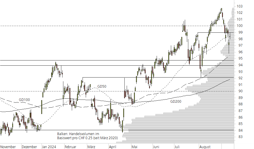 Novartis-10-Monats-Chart