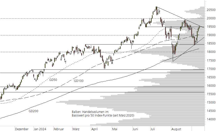 NASDAQ 100-10-Monats-Chart