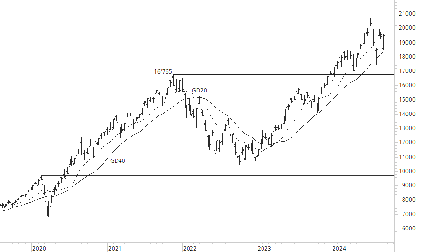 NASDAQ 100-5-Jahres-Chart