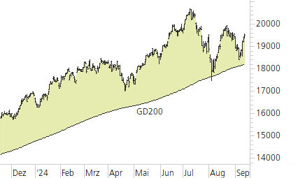 NASDAQ 100-Trend-Chart