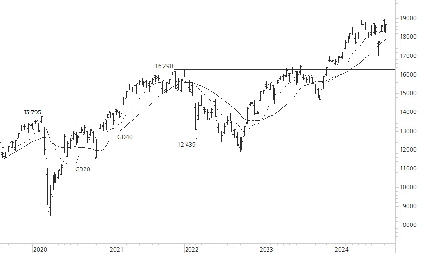 DAX-5-Jahres-Chart